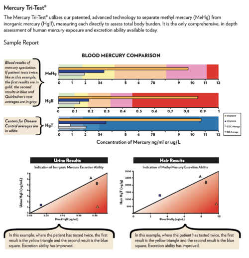 Mercury Tri-Test and Blood Metals Panel - Image 3